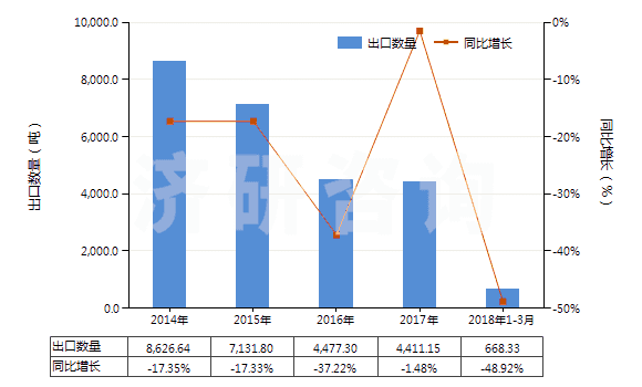 2014-2018年3月中國(guó)砂巖(HS25162000)出口量及增速統(tǒng)計(jì)